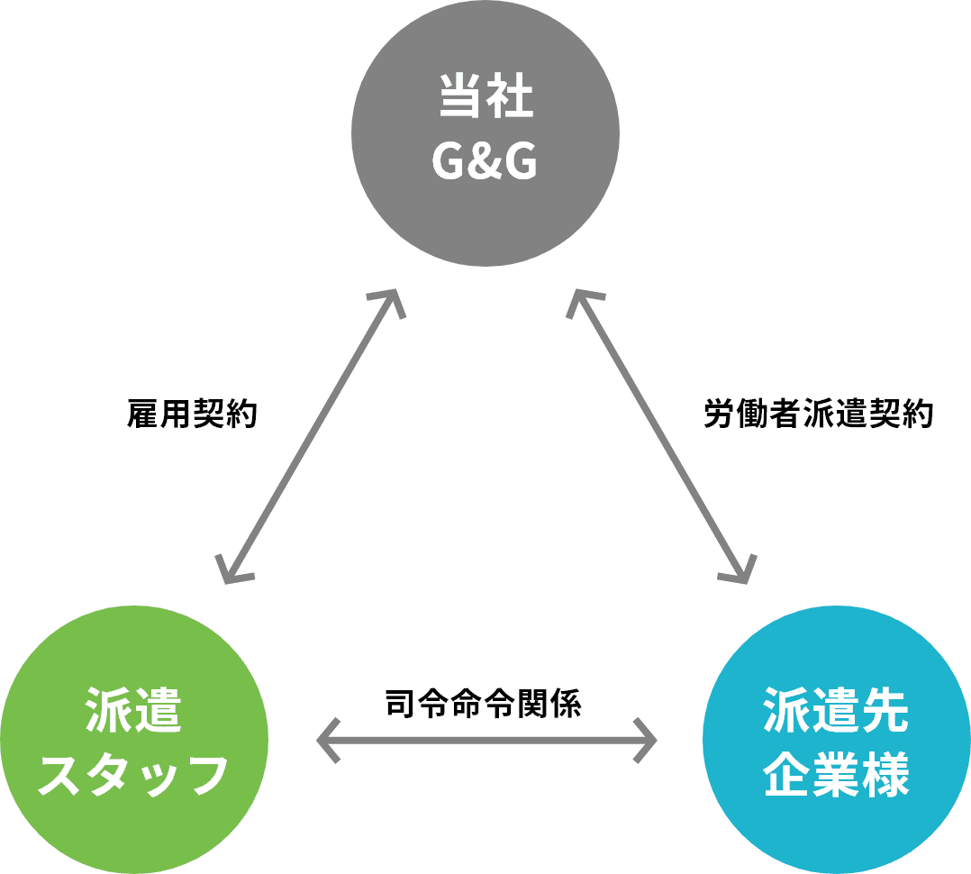 人材派遣の関係性の相関図