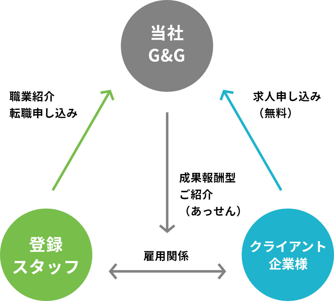 人材紹介の関係性の相関図