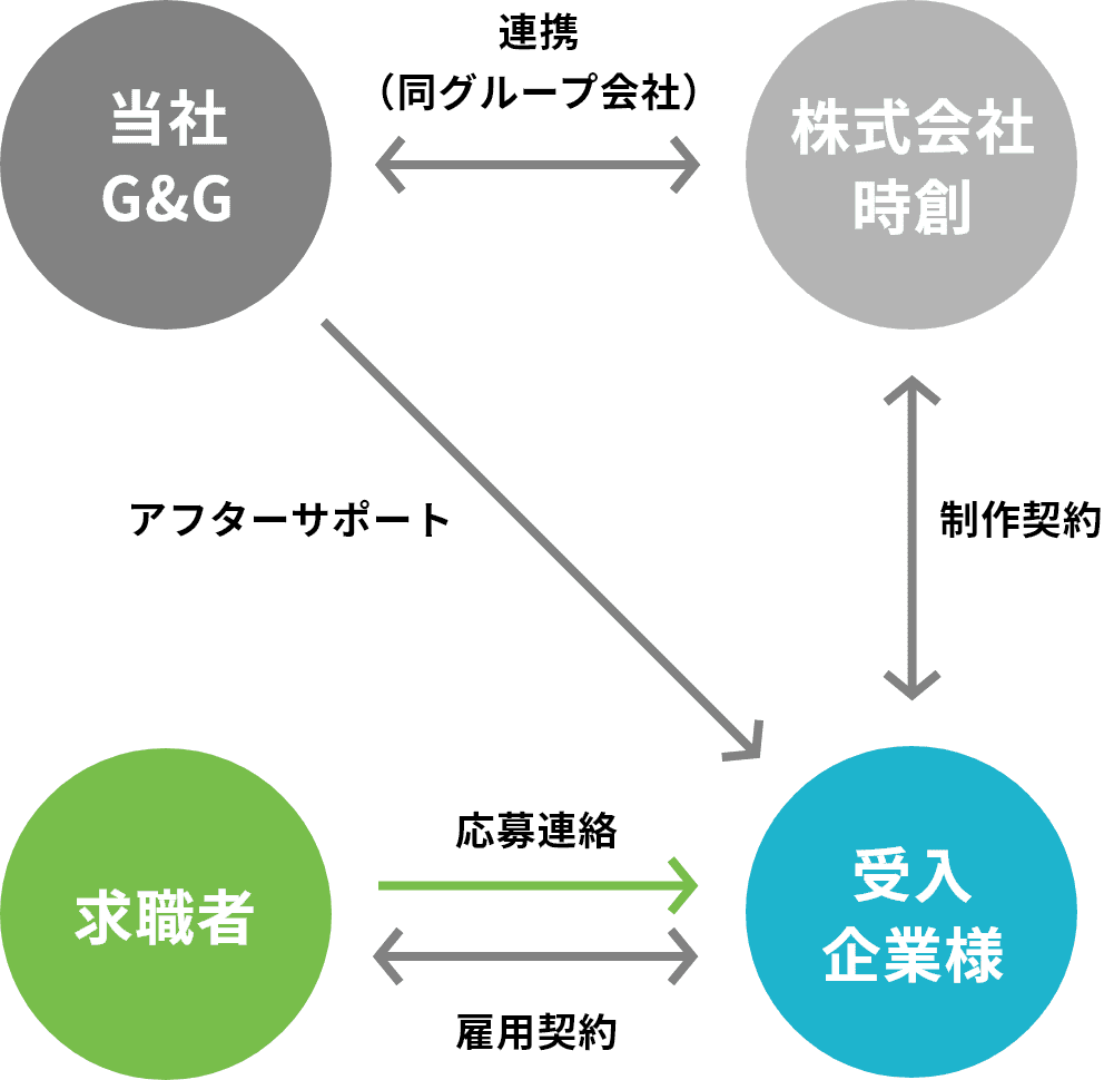 採用支援（サチリク）の関係性の相関図